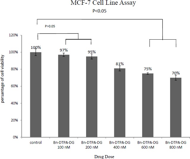 MTT results of 48 h of Bn-DTPA-DG exposure to the MCF-7 cell line