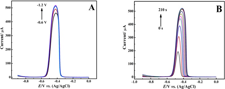 DPASVs of 100 μM Pb2+ in HNO3 (0.1 M) at CNT-CPE under various (A) deposition potential (Ed) and (B) deposition time (td)