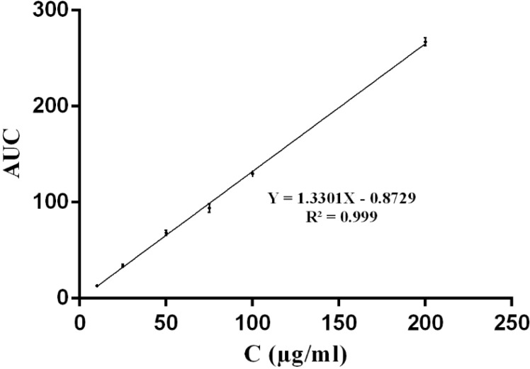 Calibration curve for determination of of CLM using HPLC method