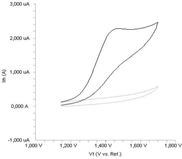 Cyclic voltammogram for the oxidation of 20 µg mL-1 fulvestrant in acetonitrile containing 0.1 M LiClO4 at Pt disk electrode, scan rate: 0.1 V s-