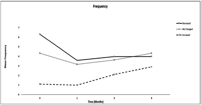 Comparisons of the mean frequency of migraine attacks between patients with decreased, unchanged and increased migraine attacks in four-time intervals
