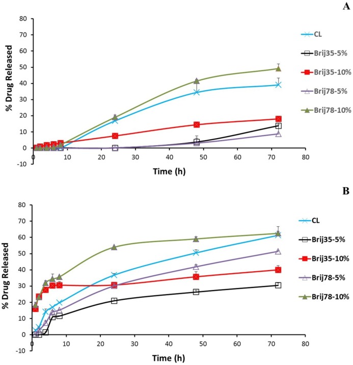 In-vitro release of DOX from conventional and Brij-enriched liposomes in PBS (A) and in the presence of plasma (B) at 37°C. Data are represented as mean ± SD (n = 3).