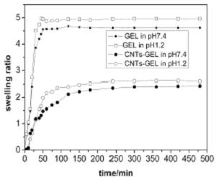 Swelling ratio profiles of the CNTs-GEL and GEL in simulative gastrointestinal fluids.