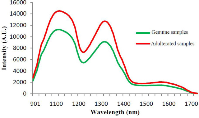 Mean NIR reflectance spectra of genuine and adulterated lime juice samples in the 900–1700 nm region