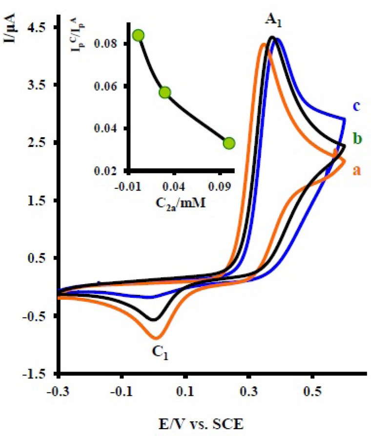Cyclic voltammograms of 1 mM acetaminophen (1) in the presence various concentration of nortriptyline (2x) at a glassy carbon electrode in water/acetonitrile (70/30) solution containing 0.2 M phosphate buffer (pH = 7.0) at 10 mVs-1 scan rate. Concentrations from a to c are: 0.1, 0.01 and 0.03 mM. Inset: variation of peak current ratio (lpc1lpA1)vs concentration ratio (nortriptyline (2x) / acetaminophen (1)). T = 25 ± 1 ºC.