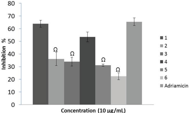 Effects of the extracts (10 µg/mL) on the viability of KB cell line after 48 h. G. psilostemon-H2O (1), G. psilostemon-n-BuOH (2), G. psilostemon-EtOAc (3), G. stepporum-H2O (4), G. stepporum-n-BuOH (5), G. stepporum-EtOAc (6). Ω p<0.05: Significantly different from Adriamicin. Results are expressed as mean ±SD values of triplicate determinations from the representative experiment that produced similar results twice. Adriamicin was used as a positive control and at 0.01 µg/mL concentration