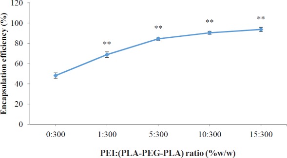 Effect of different mass ratios of PEI: (PLA-PEG-PLA) (w/w %) on DNA encapsulation in PLA-PEG-PLA/PEI/DNA nanoparticles. PEI: (PLA-PEG-PLA) (w/w %) ratios were from 0 (PLA-PEG-PLA)-DNA to 15:300 PEI: (PLA-PEG-PLA) (w/w %) in PLA-PEG-PLA/PEI/DNA nanoparticles (Error bars show ± standard deviation (SD), n = 3, **P < 0.01 compared with PLA-(PLA-PEG-PLA)-DNA nanoparticles)