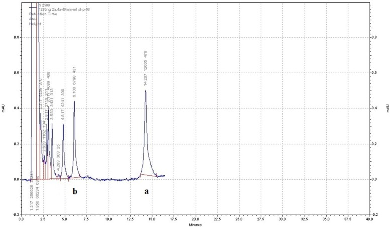 Sample HPLC chromatogram of AZGH101 (b) and diclofenac as internal standard (a) in plasma. The separation was done with buffer phosphate (10 mM) at pH = 2.7 and acetonitrile (50:50 (v/v)) as mobile phase and the flow rate of 1.5 – 2 mL/min in gradient mode