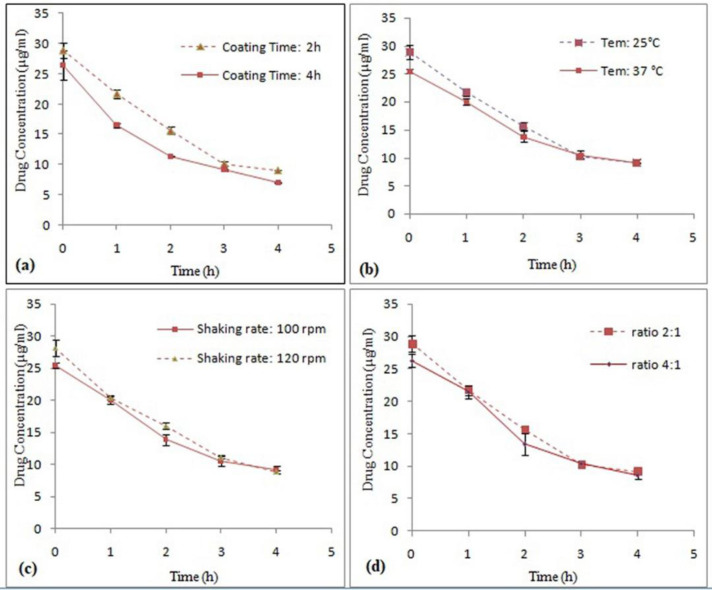Comparison of effect different factors ((a)Time, (b)Temperature, (c) Shaking rate and (d) S-layer protein amount/Omeprazole Surface ratio) on Omeprazole stability coated with S-layer protein of L. acidophilus ATCC4356 in acetate buffer (pH 5), (Mean ± SD, n: 3).