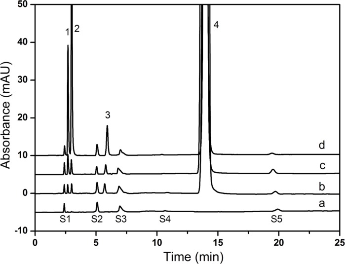 Typical chromatograms of (a) blank diluent, (b) CPS drug substance, (c) CPS for injection, (d) Mixing standard solution 1. creatine, 2. creatinine, 3. creatinine phosphate disodium salt, 4. CPS, S1-S4: solvent peak