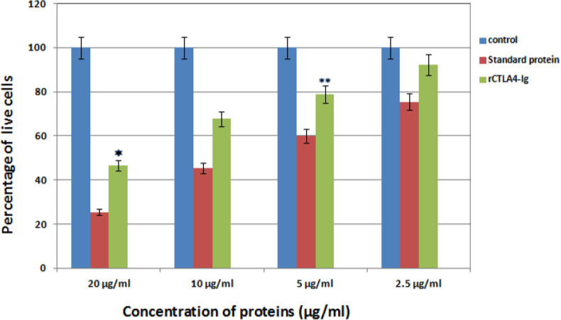 The bar graph represents Comparison inhibitory effect of standard protein and rCTLA4-Ig. Blue bars show control well in which was not used rCTLA4-Ig protein. so almost 100% cells stayed alive. Green bars depict inhibitory effect of rCTLA4-Ig on T cells. By increasing rCTLA4-Ig concentration, T cell proliferation decreased. The standard protein (red bars), which was bought from Adipogen company, had better function than rCTLA4-Ig in all concentrations. There was a significant difference between standard and rCTLA4-Ig. Value significantly different from standard protein only at *P < 0.05 or **P < 0.01