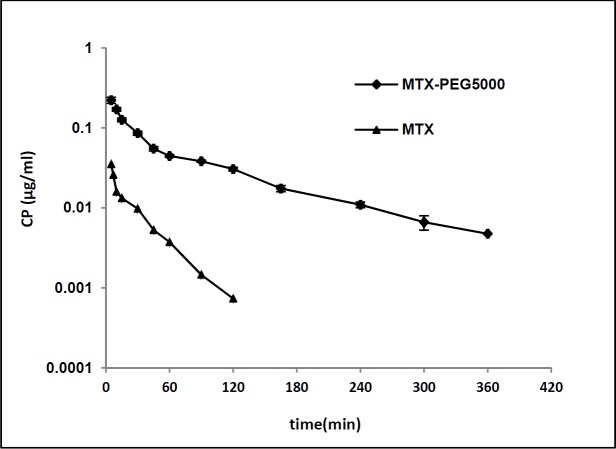 Plasma concentration-time profile of MTX and MTX-PEG5000 after iv injection to mice (dose 70 mg/kg for both, n = 3, semi-log scale).