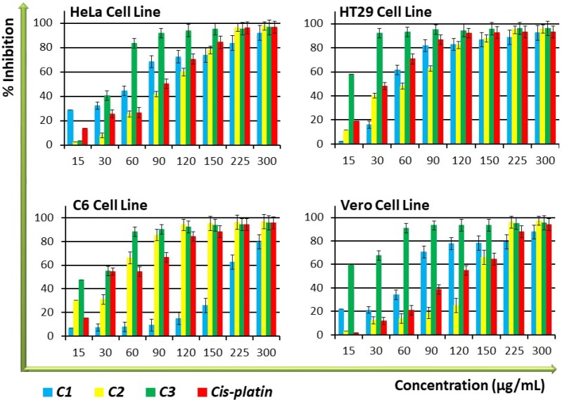 Antiproliferative activity of C1-C3 and positive control compound, cis-platin on HT29, HeLa, C6, and Vero cell lines. Percent inhibition was reported as mean values ± SEM of three independent assays (P < 0.05). Each experiment was repeated at least three times for each cell line