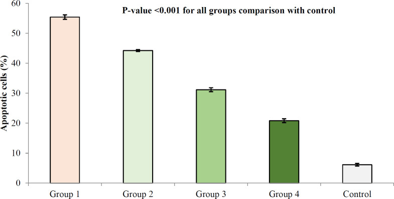 TUNEL apoptosis assay in kidney tissue in different study groups. At the end of study, the animals were sacrificed and kidney tissues were evaluated for apoptosis using TUNEL assay. The study groups included control, and four experimental groups. Group 1 received normal saline + gentamycin treatment. The three other experimental groups received Descurainia sophia extract (Group 2: 800 mg/Kg; Group 3: 1600 mg/Kg; and Group 4: 2400 mg/Kg). Analysis of variances showed that there was a significant difference in the percentage of apoptotic cells between the groups (p-value< 0.001); HSD-Tukey test, for separate comparisons, also showed significant differences between groups (p-value< 0.001 for each double comparisons). *** If P-value <0.001 for each comparison with control group