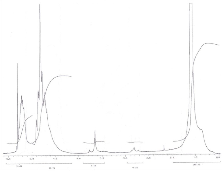 1H NMR spectrum of PEG–PLGA copolymer