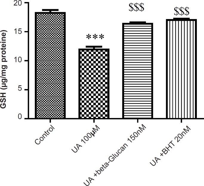 Preventing uranyl acetate (UA)-induced GSH oxidation by beta-glucan and BHT. GSH oxidation was measured as described in Experimental. Values are presented as mean ± SD (n = 3). *: Significant difference in comparison with control mitochondria (p < 0.05). $: Significant difference in comparison with UA-treated mitochondria (p < 0.05).