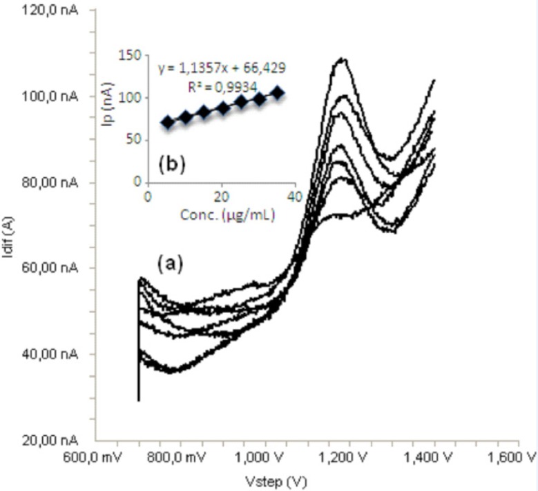 a) Square wave voltammograms for different concentrations of bosentan in acetonitrile solution containing 0.1 M TBACIO4 (5, 10, 15, 20, 25, 30 and 35 μg/mL), b) Mean calibration graph (n=6)