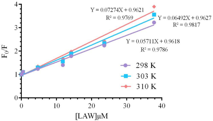 Stern- Volmer plots for the bovine liver catalase fluorescence quenching by LAW at 298, 303 and 310 K