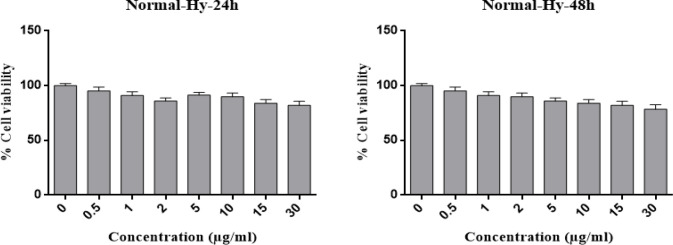 MTT assay results for the treatment of fibroblast normal cells with different concentrations of Hypericin for 24 h (left diagram) and 48 h (right diagram). Hypericin does not have a significant effect on fibroblast normal cells in concentrations up to 30 (μg/mL) in 24 and 48 h (p value= 0.05).