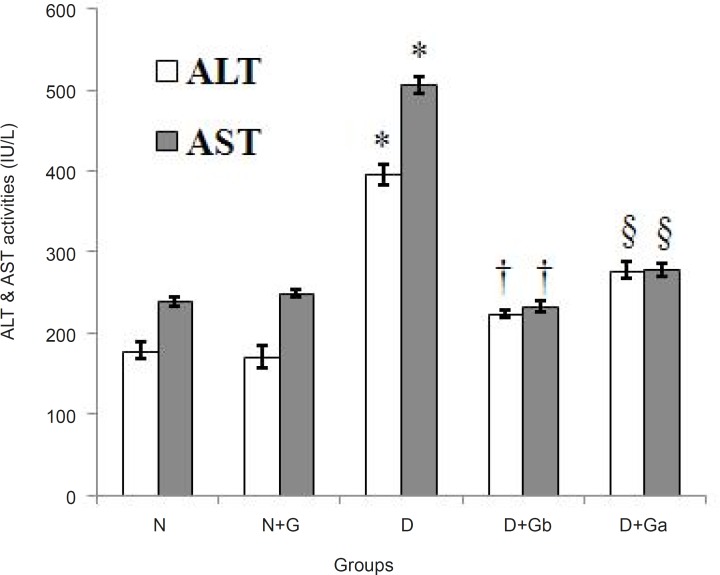Effect of oral administration of garlic juice on the serum activities of ALT and AST. Each column represents mean ± S.E.M. for eight rats. Normal group administrated with water as a vehicle. *Significant difference (p<0.05) with N, N+G, D+Gb and D+Ga groups in both charts. †Significant difference (p<0.05) with N, N+G and D+Ga groups and §significant difference (p<0.05) with N and N+G groups in chart of ALT. †Significant difference (p < 0.05) with D+Ga group and §significant difference (p < 0.05) with N group in chart of AST. (N=Normal, N+G=Normal+Garlic, D=Diabetic, D+Gb=Diabetic+Garlic-before, D+Ga=Diabetic+Garlic-after).