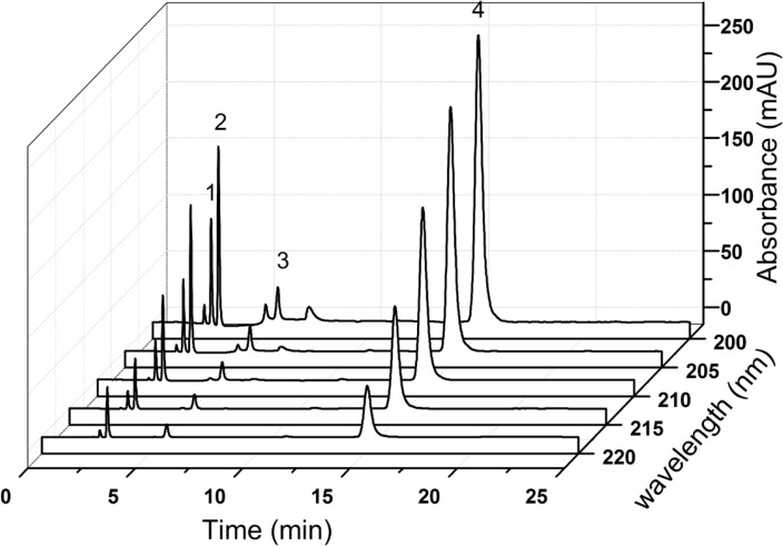 HPLC-DAD analysis of CPS and its impurities at different detection wavelengths 1. creatine, 2. creatinine, 3. creatinine phosphate disodium salt, 4.CPS
