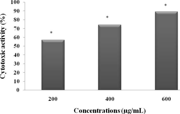 Cytotoxic effect of MeOHL extract on colon cancer (BE) cells. Cells were treated with different concentrations of MeOHL extract for 48 h, and cytotoxic effects were determined by MTT assay. The values are represented as the percentage of cell cytotoxicity. Values represent mean ± SE of three independent experiments