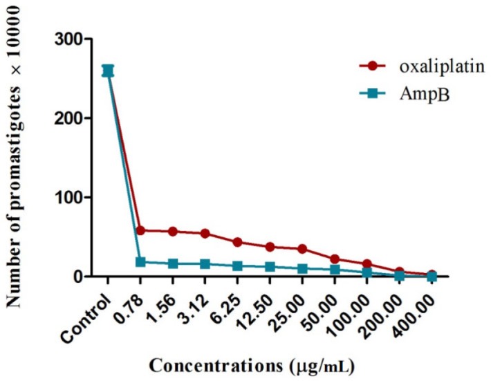 Antileishmanial effects of oxaliplatin or AmpB on the proliferations of L. major promastigotes after 72 h, in-vitro. All experiments were performed in triplicate
