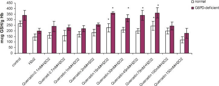 Effect of quercetin on glutathione depletion induced by H2O2 in normal and G6PD-deficient erythrocytes. 2.5 mL volumes of the normal and G6PD-deficient erythrocyte suspension samples were treated with quercetin (75 mM) for 2h (1h before and 1h after incubation with 20 mM of H2O2) at 37 °C. After 1 h of H2O2 treatment, GSH content was measured as described in the experimental section. ; Results are mean ± SD of 10 different subjects. ; *: Significantly different from the H2O2–treated group (p < 0.05).; **: Significantly different from the H2O2–treated group (p < 0.01).