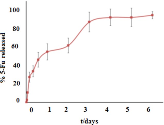 Percentage of the cumulative drug release from 5-FU-loaded Fe-MIL-101(NH ), in SBF pH 7.4 at 37 °C