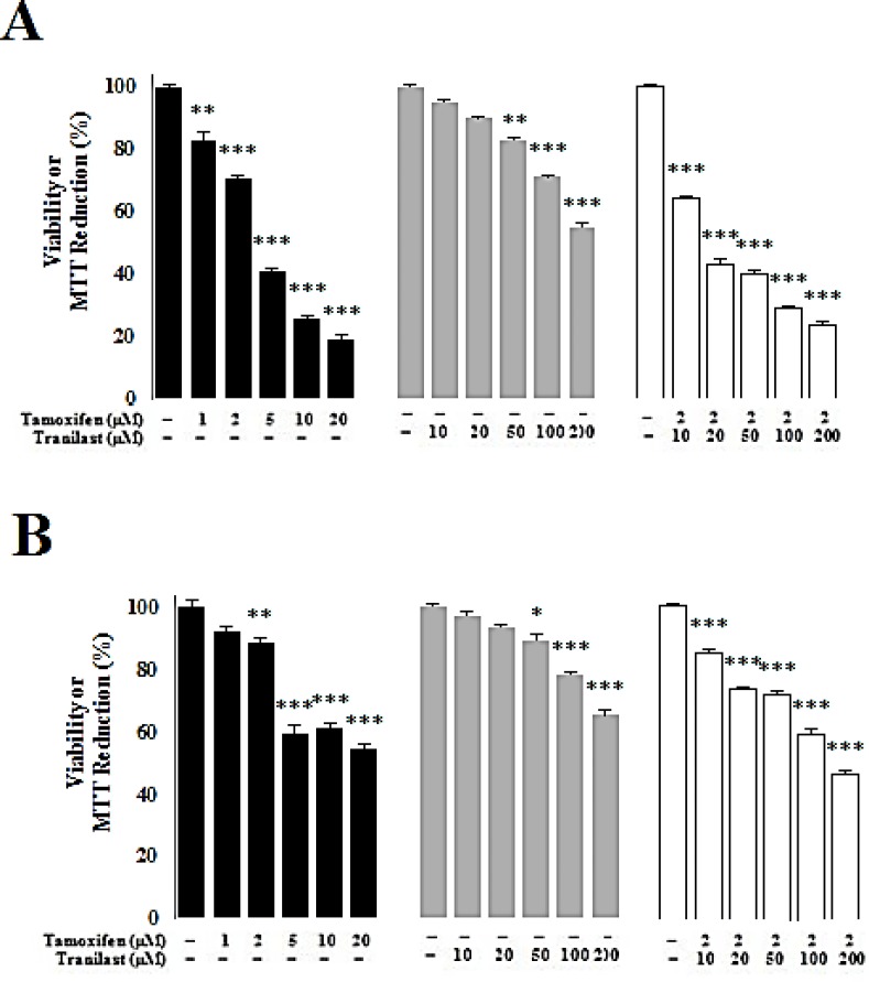 Bar charts represent the effects of different concentrations of TAM and TRAN as a single or TAM in combination with increasing doses of TRAN on cell viability of MCF-7(A) and MDA-MB 231 (B) cell lines.