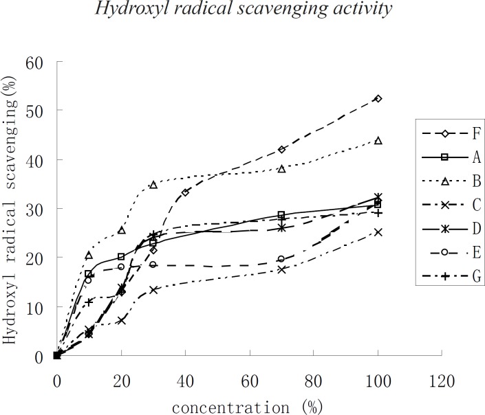 Scavenging of the hydroxyl radical of oil extracts from Torreya grandis, Carya cathayensis, and Myrica rubra