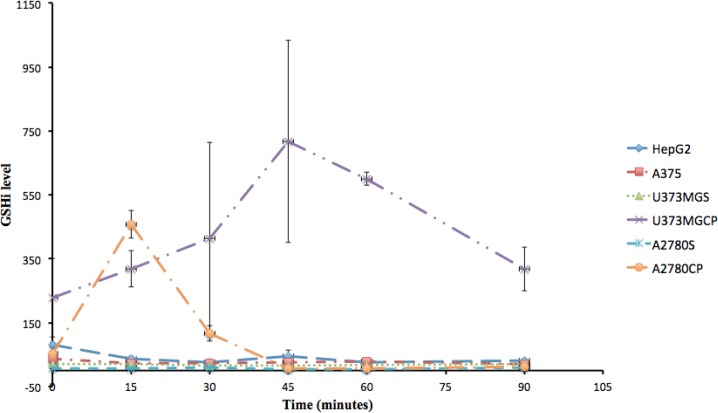 Kinetics of variations in intracellular GSH content (GSHi) of different cisplatin sesitive or resistant cell lines at 0, 15, 30, 45, 60 and 90 minutes after exposure to cisplatin.