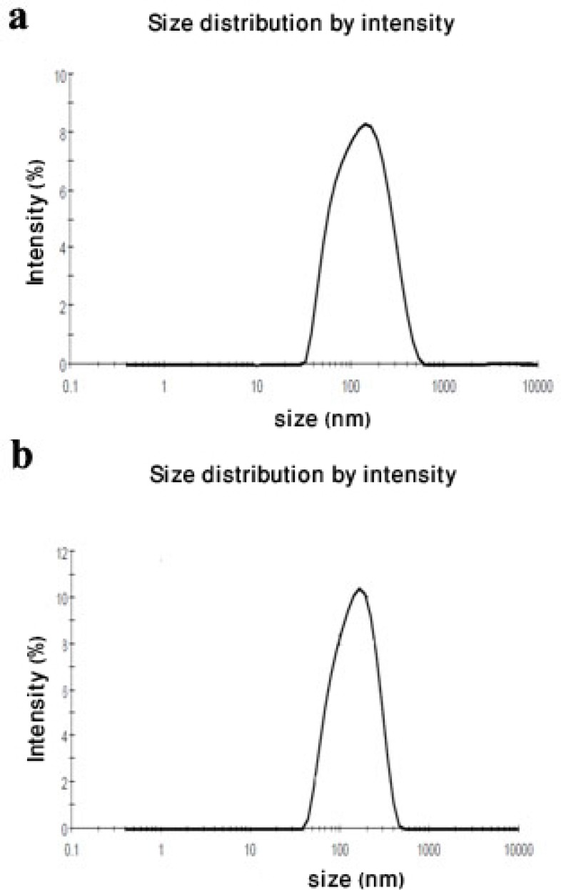 Particle size distribution of nanoparticles with drug to polymer ratios of [a] (1:1) and [b] (1:2) prepared by sonication/ solvent evaporation technique