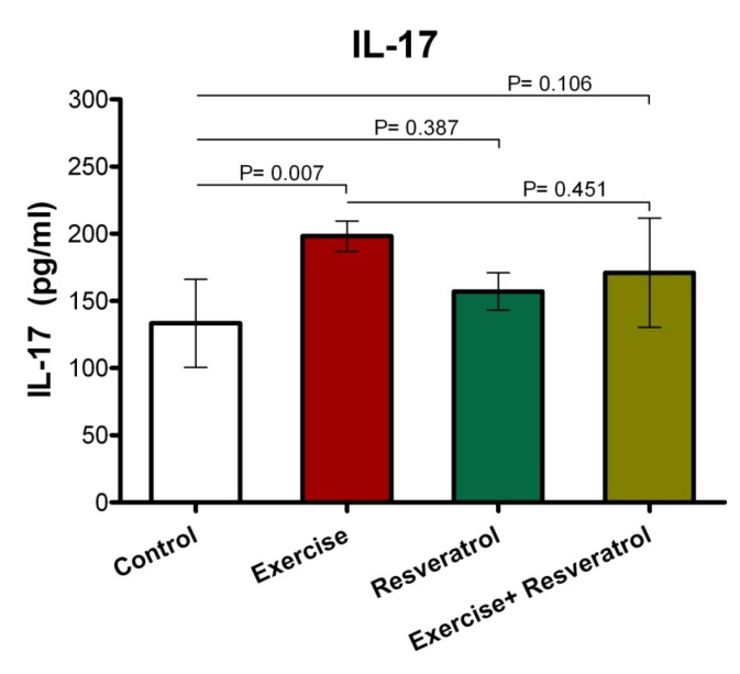 Comparison of IL-17 plasma levels after implementing acute exercise training.