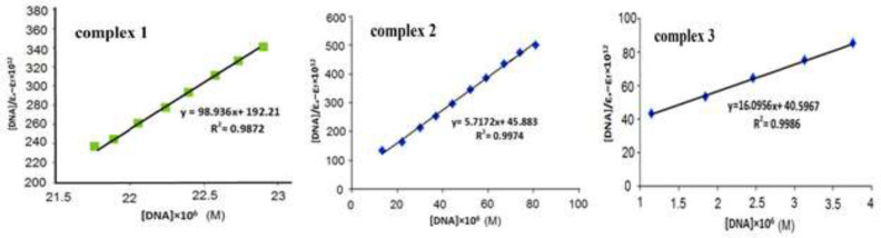 The curve of [DNA]/(εa-εf) × 1012 versus [DNA] × 106