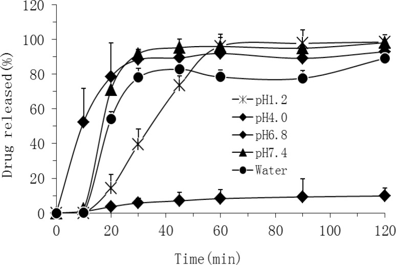 Dissolution profiles of OSF SD4 in different pH media (mean ±SD, n=3).
