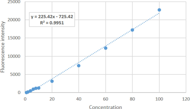 Calcein calibration curve at pH 7.5 using cytation imaging reader at room temperature