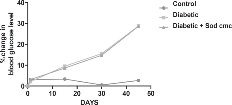 Graph showing effect of sodium CMC (vehicle) on fasting blood glucose levels of diabetic rats