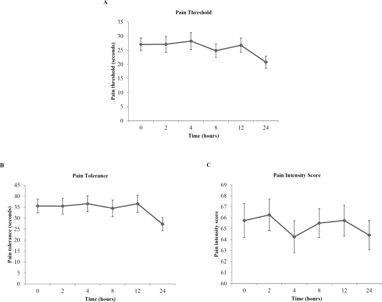 Profile Plots of Mean (SE) Pain Responses in the Opioid Dependent Patients. (A) Cold Pressor Pain Threshold. (B) Cold Pressor Pain Tolerance. (C) Cold Pressor Pain Intensity Score