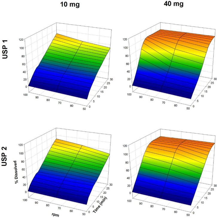 Dissolution profiles of propranolol-HCl tablets. Each point is the average of six determinations