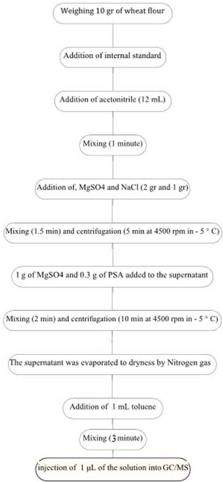 Flow diagram of the procedure of pesticides determination in wheat flour samples by GC/MS method