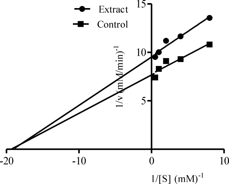 Mode of inhibition of α-amylase by ethanolic extract of Calotropis procera
