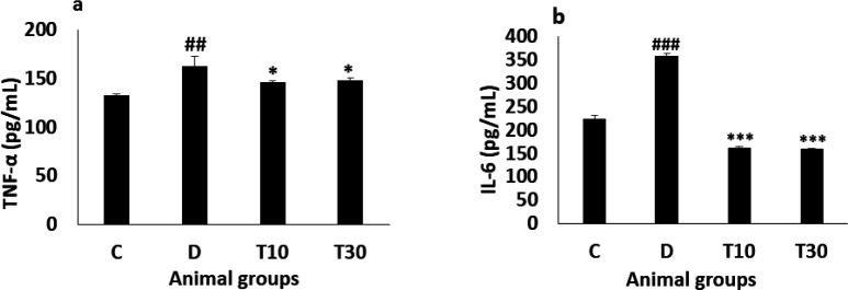 Plasma TNF-α (a) and IL-6 (b) values (mean ± SEM, n = 8) in control (C), diabetic (D), diabetic treated with TMZ at 10 and 30 mg/kg (T10 and T30, respectively). ##P < 0.01, ###P < 0.001, vs. control group, *P < 0.05, ***P < 0.001 vs. untreated diabetic group, one-way ANOVA followed by LSD post hoc test