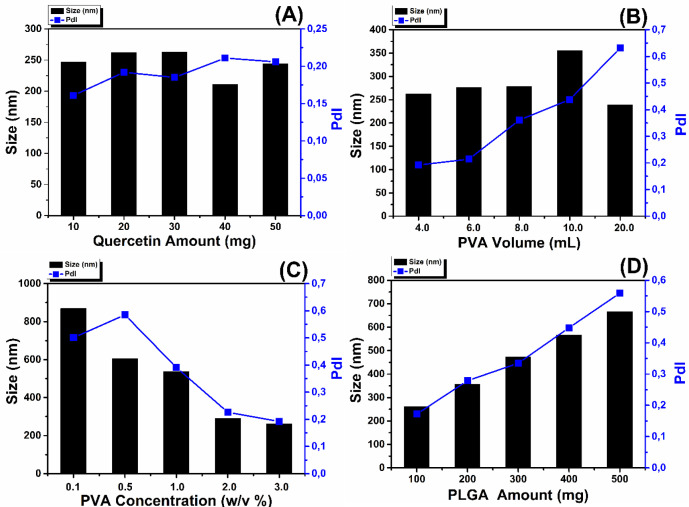 The effect of process parameters on particle size and polydispersity index: effect of Quercetin amount (A); effect of PVA volume (B); effect of PVA concentration (C); effect of PLGA amount (D)