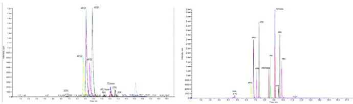 Sample Extract Ion Chromatogram column A (Chromolith performance, RP-18e 100-4.6mm) and Column B (kinetex , 2.6 μm XB-C18 100 mm × 3 mm i.d.)