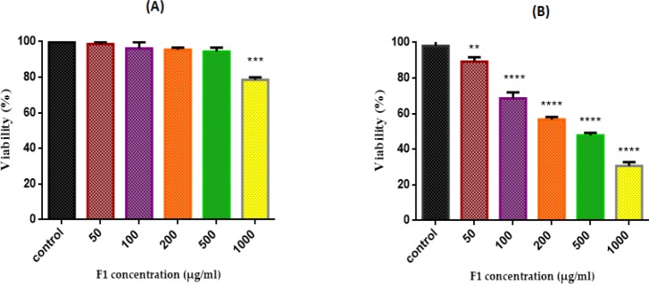 Effect of F1 fraction of T. coronatus extract concentration (0-1000 µg /mL) on cell viability in both EOC (A) non-cancerous(B) cells. Cells were treated with F1 and cell viability was measured by MTT Assay Following 12 h of exposure. Values are presented as mean ± SD (n = 5). **, *** and **** shows a significant difference in comparison with the untreated cancerous and non-cancerous cells (P < 0.01, P < 0.001 and P < 0.0001, respectively)