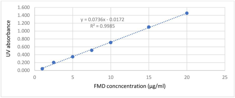 Calibration curve of FMD in filtrates passed through the microfiltration device, analyzed by UV-spectrophotometry
