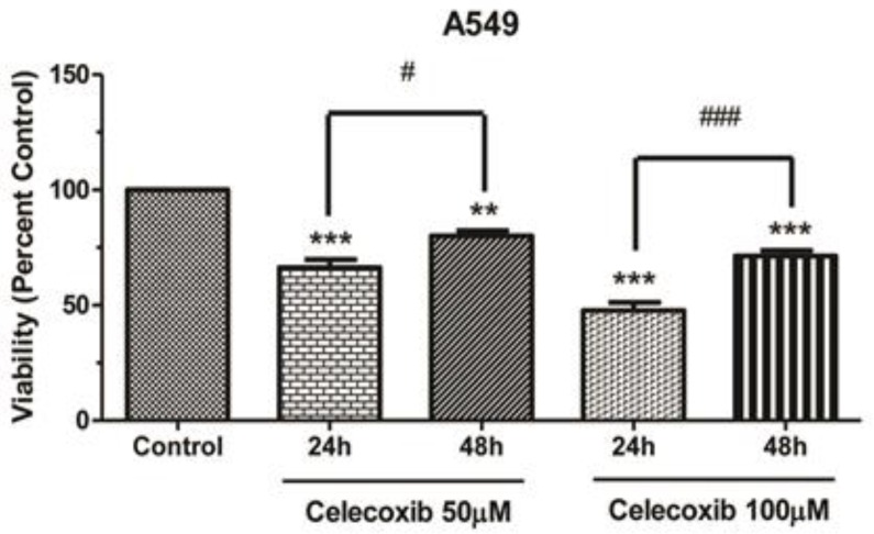Celecoxib-induced growth inhibition in A549 cells. Cell viability assay was performed in parental cells. Cells were seeded in 96-well plates and exposed to Celecoxib for 24h and 48h. Proliferation assay was carried out using MTT method. Results were calculated as percent control and presented as Mean±SE of three separate experiments (*p<0.05, **p<0.01, and ***p<0.001 compared to control