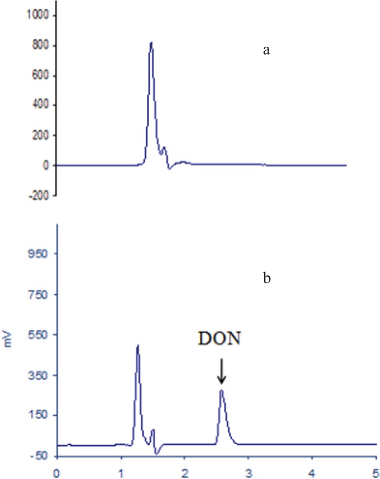 HPLC chromatograms of a) blank bread, and b) DON standard (1000 ng/mL).
