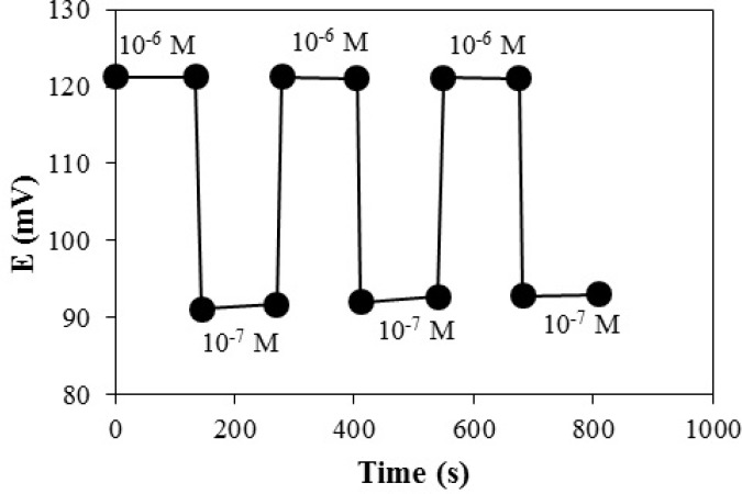 Response characteristics of proposed electrode for high to low sample cycle